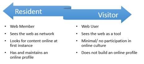 Resultado de imagen para visitors and residents a new typology for online engagement