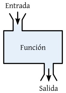 https://upload.wikimedia.org/wikipedia/commons/thumb/7/79/FunctionMachine.svg/220px-FunctionMachine.svg.png