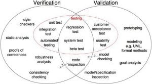 Software Verification and Validation