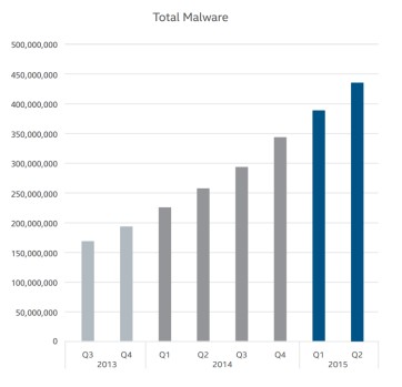 total-malware-evolution