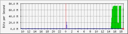 Un ejemplo del tráfico recibido en un ataque DDoS