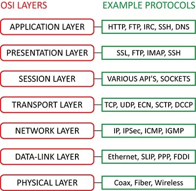 Image result for OSI Model and Protocols at each layer