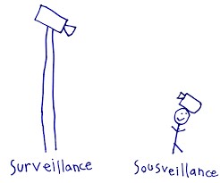 Inverse Surveillance