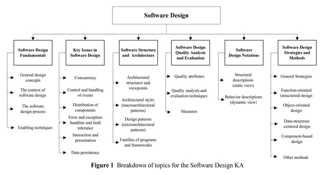 What is software design?