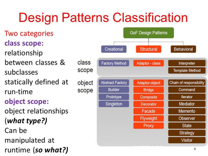 Software design patterns