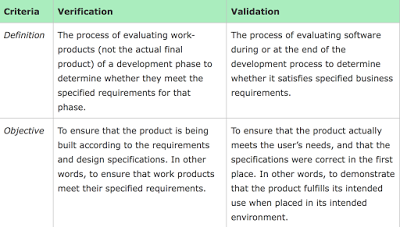 User interface design and software verification and validation