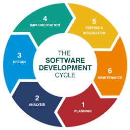 Mastery 1:                           SDLC – System Development Life Cycle
