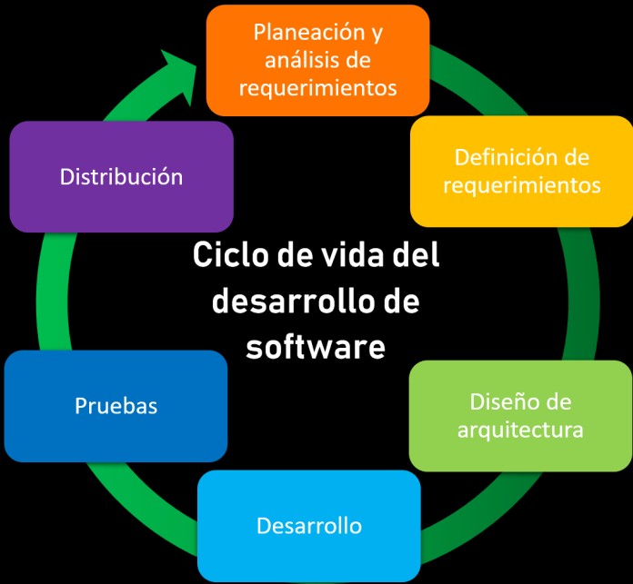 Ciclo de vida del desarrollo de software
