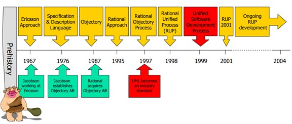 Unified Software Process