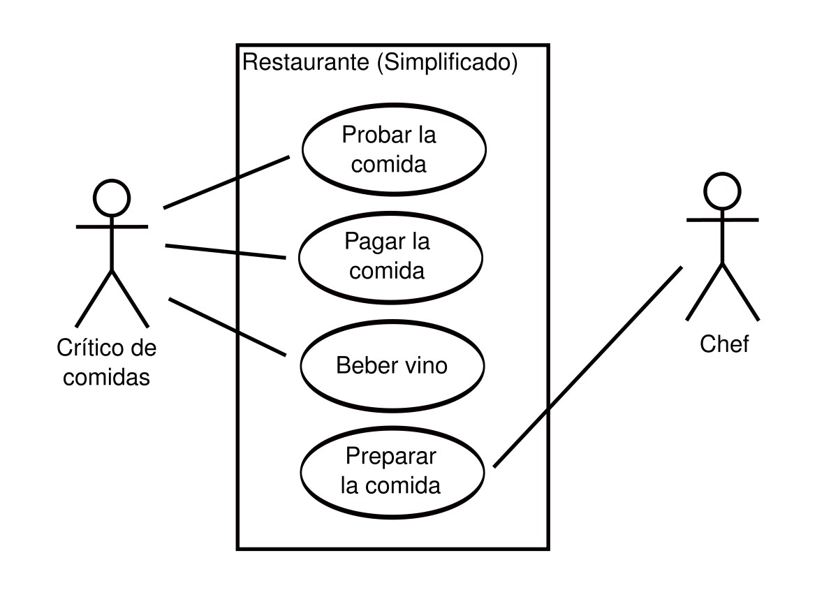 Casos de uso UML para un modelo simple de restaurante.