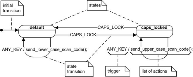 Mastery 07 – UML Part 2