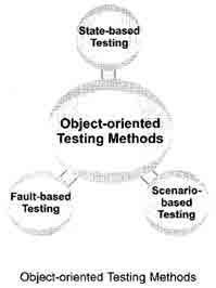Métodos de prueba orientados a objetos