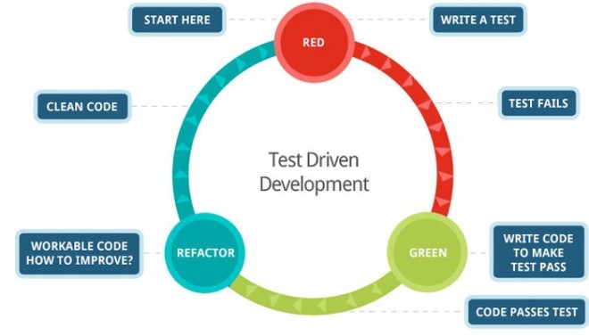 Mastery 13 – Test Driven Development