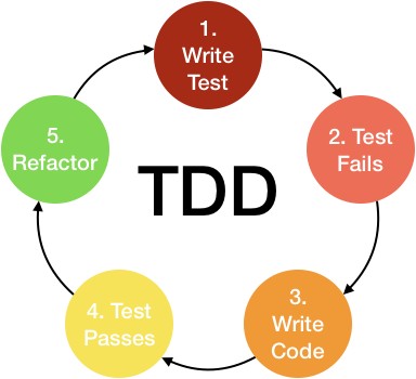 Test Drive Development
