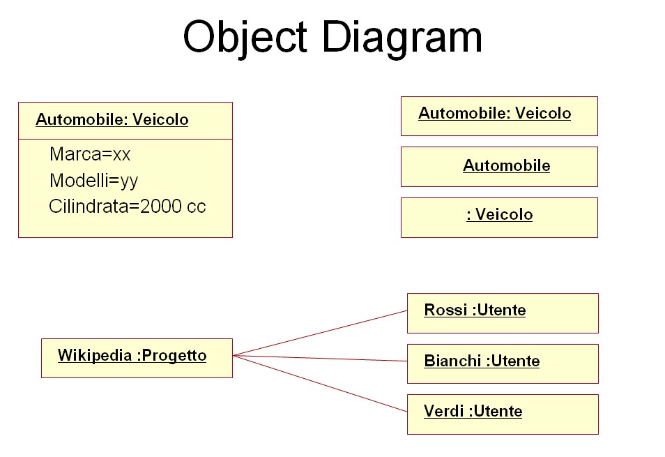 Image result for object diagram UML