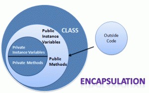 What is encapsulation?
