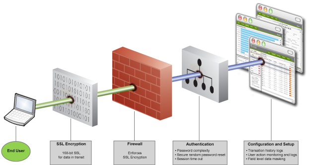 Security architecture
