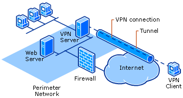 VPN  TC2027