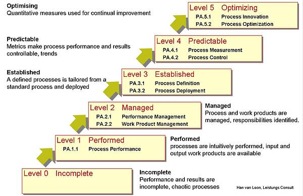 Models and Standards for Software Process Improvement