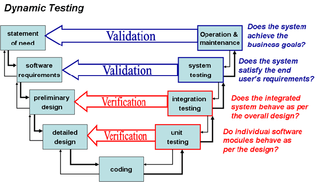 Verification and Validation of Software (V&V)
