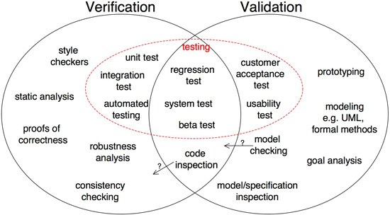 Verification and Validation of Software