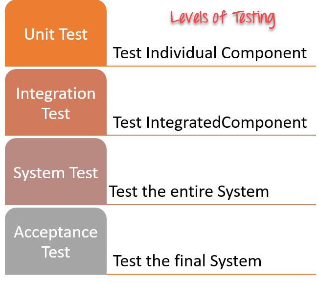 Levels of testing
