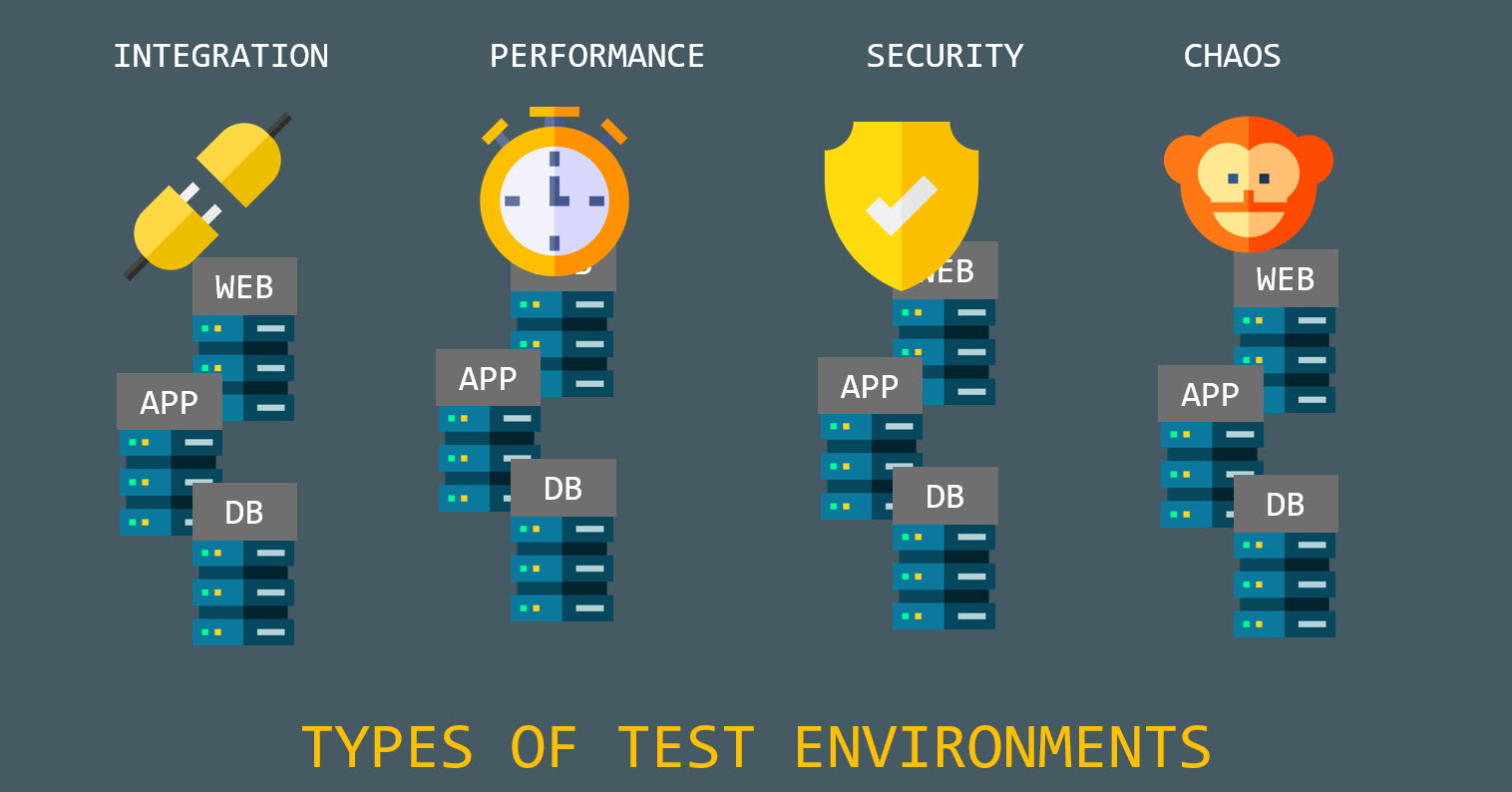 Types of testing environments